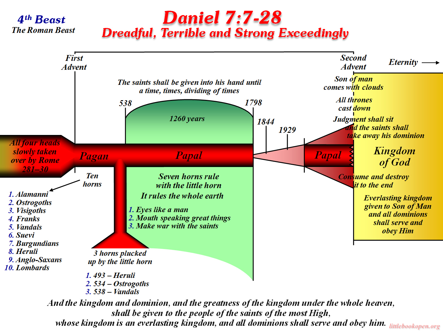 Histoical Prophecy Charts Named Files